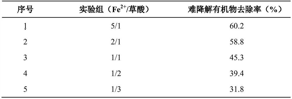 Method for removing refractory organic matter in polluted bottom mud based on calcium peroxide Fenton-like enhancement technology and application