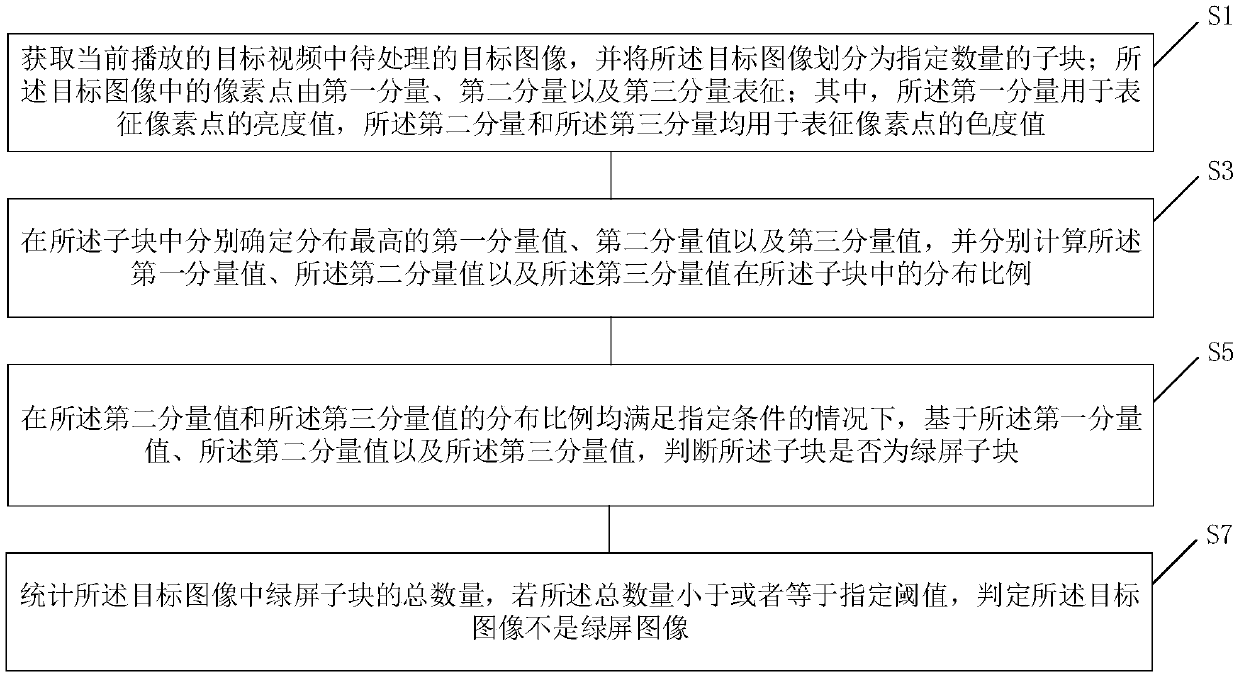 Method and device for detecting green screen image