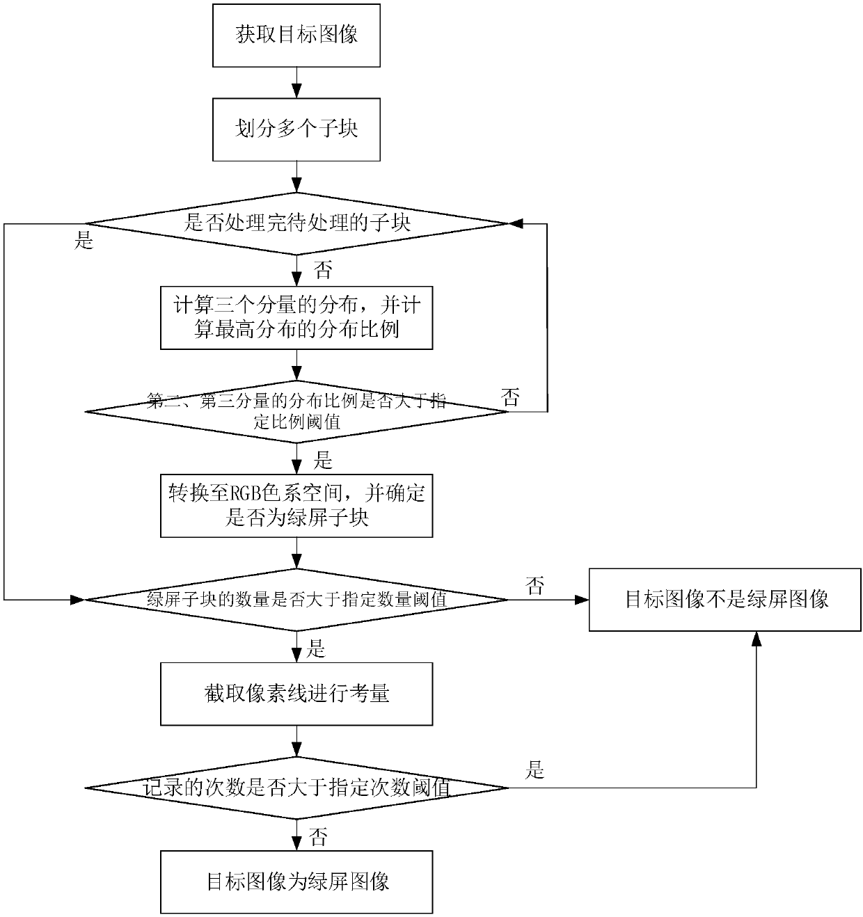 Method and device for detecting green screen image