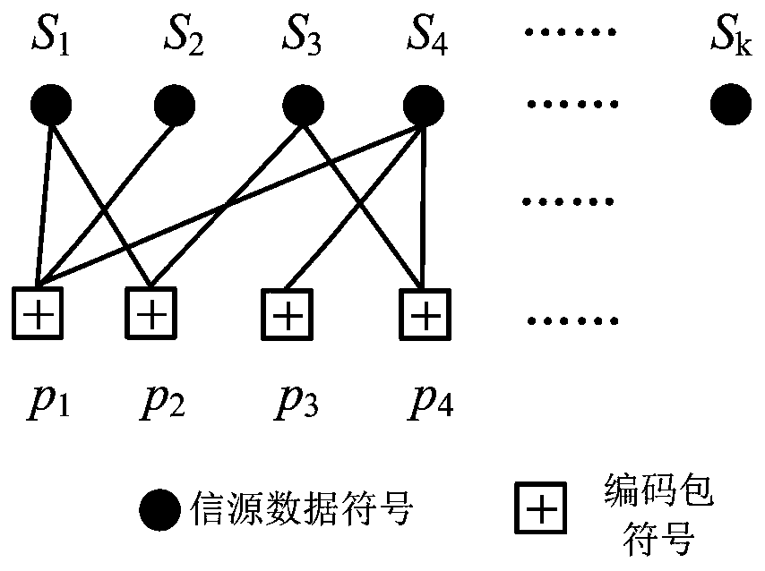 Anti-eavesdropping coding method based on fountain code coding