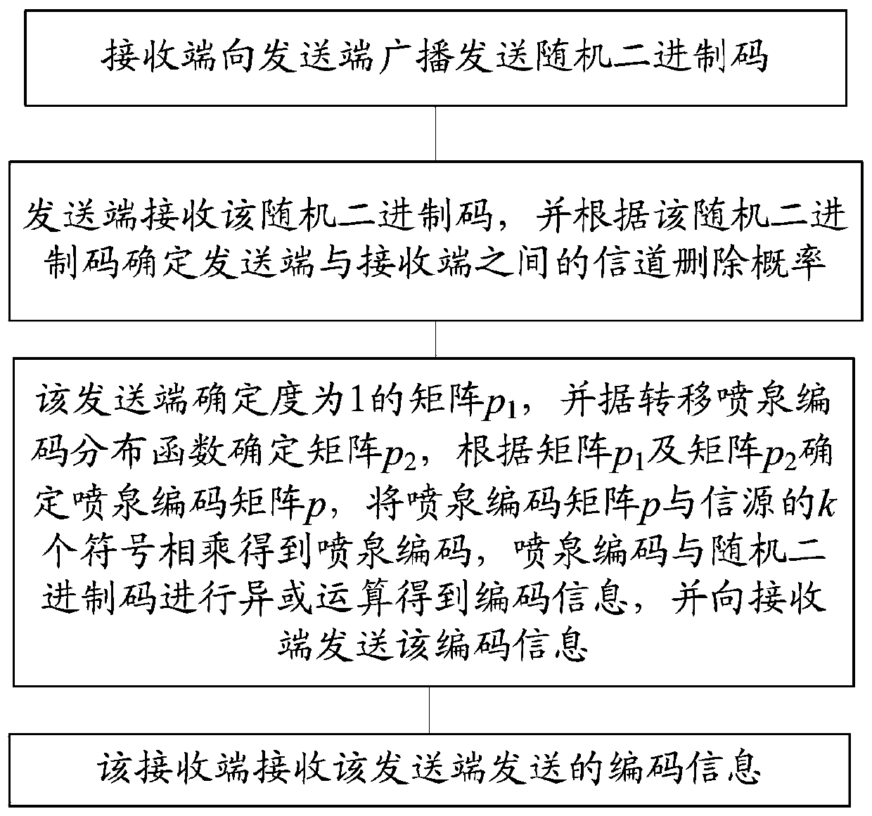 Anti-eavesdropping coding method based on fountain code coding