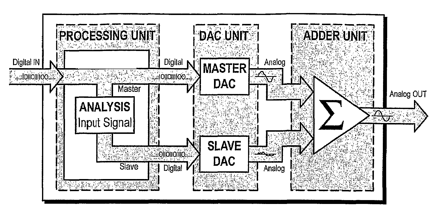 Digital-to-analogue converter system with increased performance