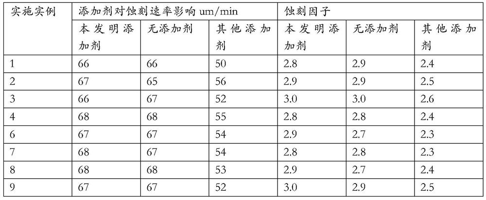 Electrolytic additive component for electrolytic copper by recycling alkaline etching solution