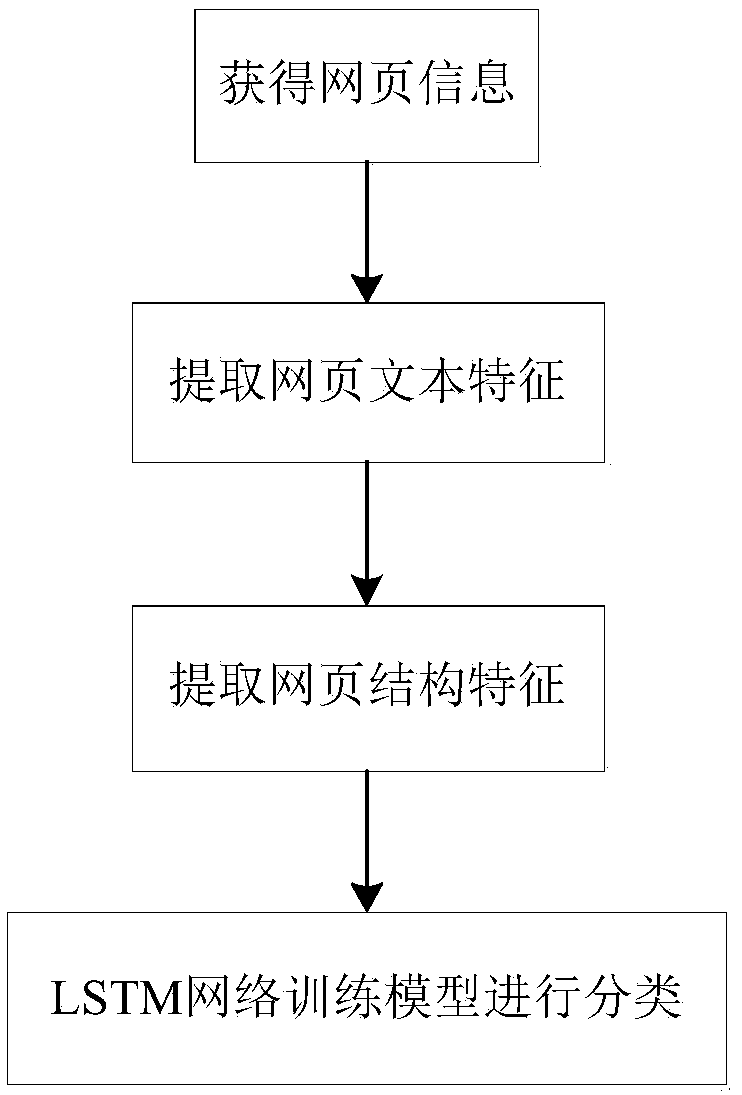 A web page classification method based on deep learning with the fusion of text and structural features