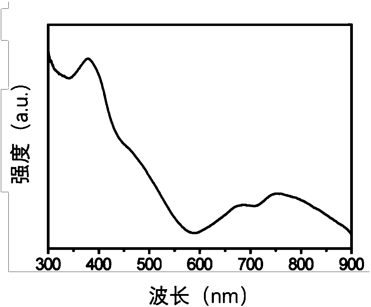 Up-conversion luminescence-thermo-chemotherapy composite nano probe as well as preparation method and application thereof in combined treatment programmed control