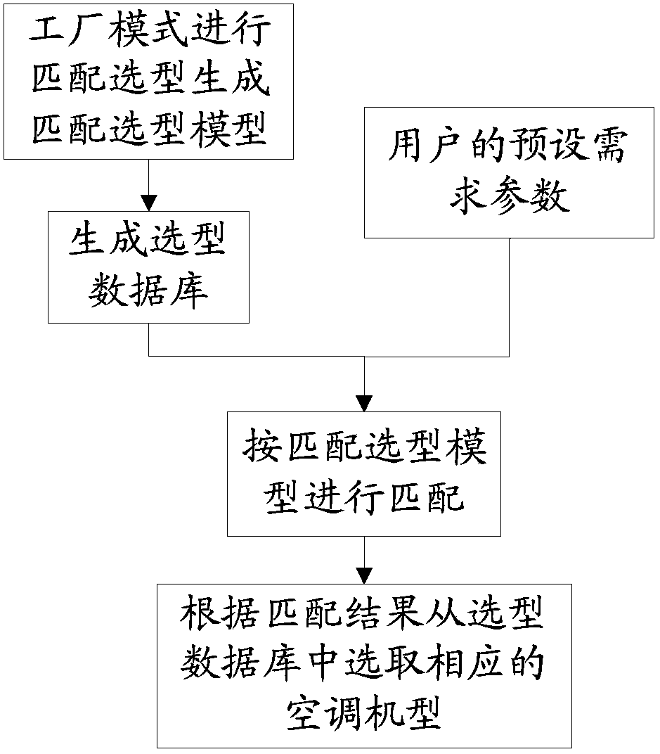 Modeling processing method and system for air conditioner type selection