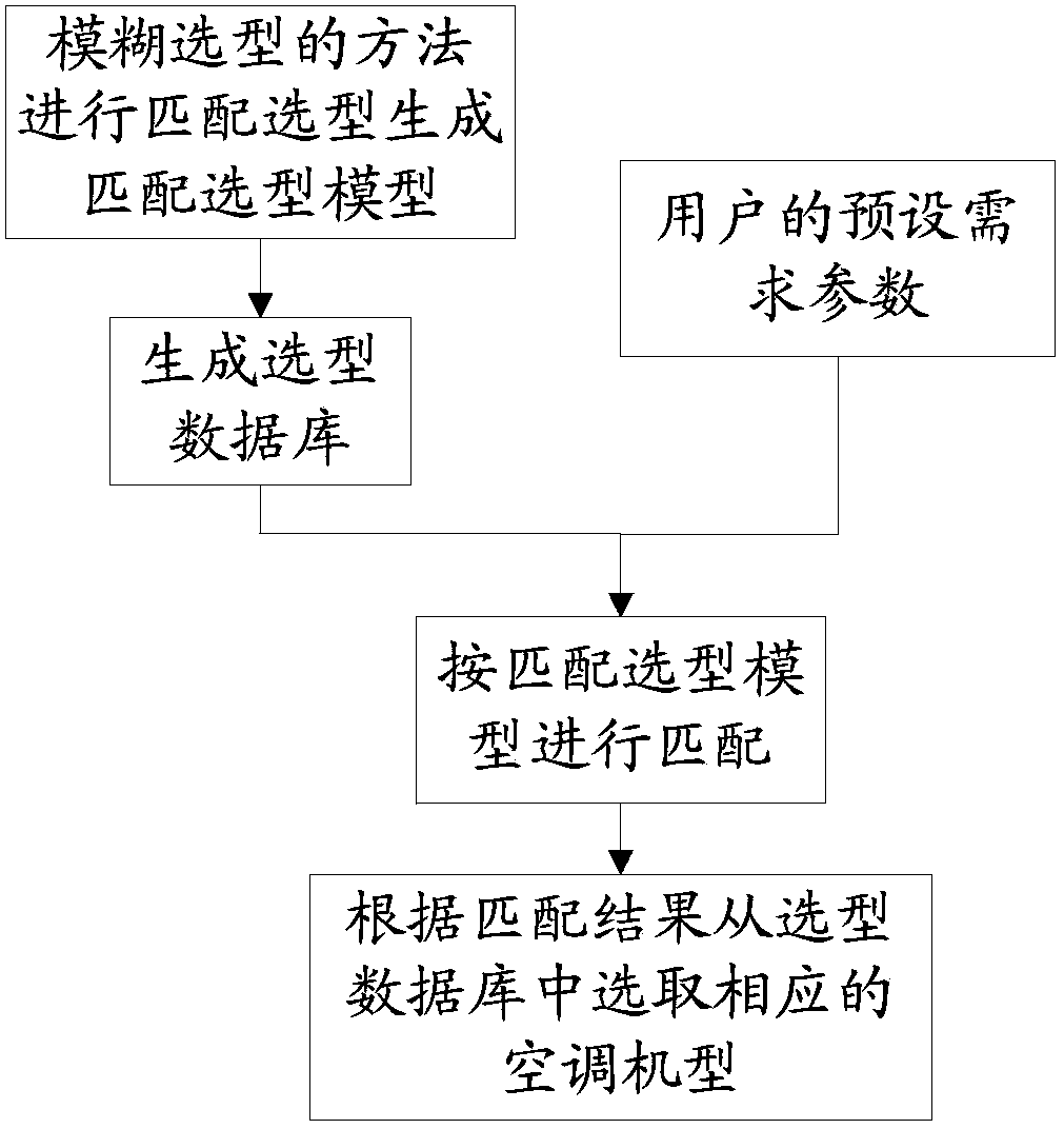 Modeling processing method and system for air conditioner type selection