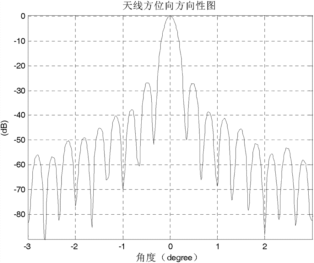 SAR (synthetic aperture radar) direction ambiguity suppression method based on antenna main lobe dominance intensity constraint