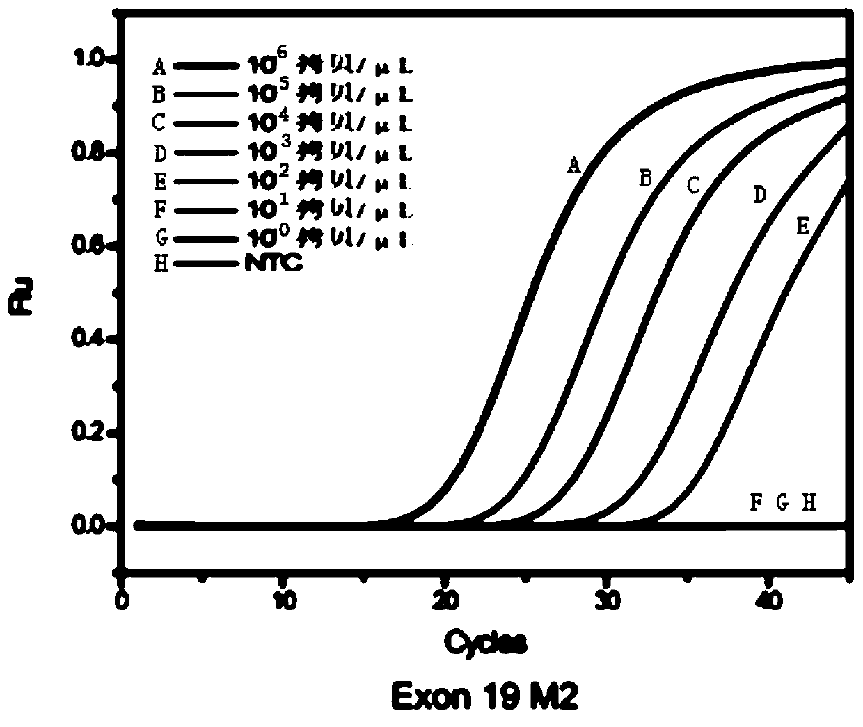 Multiple enrichment detection method of low-frequency mutation relevant to non-small cell lung cancer target medicine