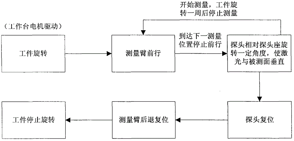 Multipurpose coating and plating layer laser measuring arm