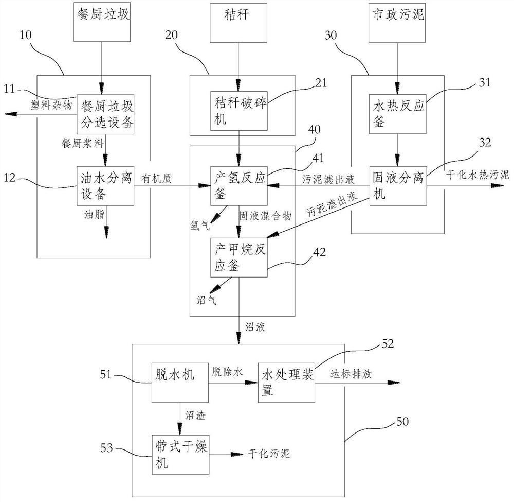 Kitchen waste, straw and municipal sludge resourceful treatment system and method