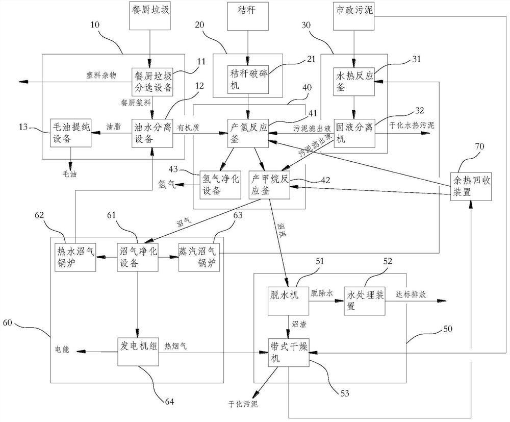 Kitchen waste, straw and municipal sludge resourceful treatment system and method