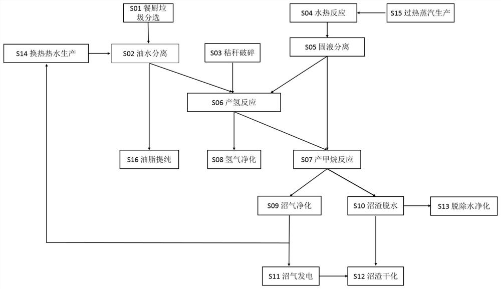 Kitchen waste, straw and municipal sludge resourceful treatment system and method