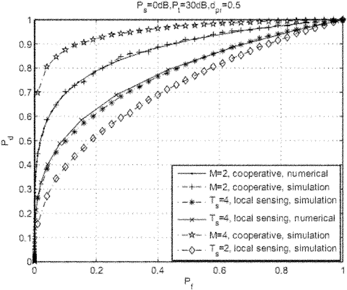 Relay transmission-based cognitive network spectrum sensing method