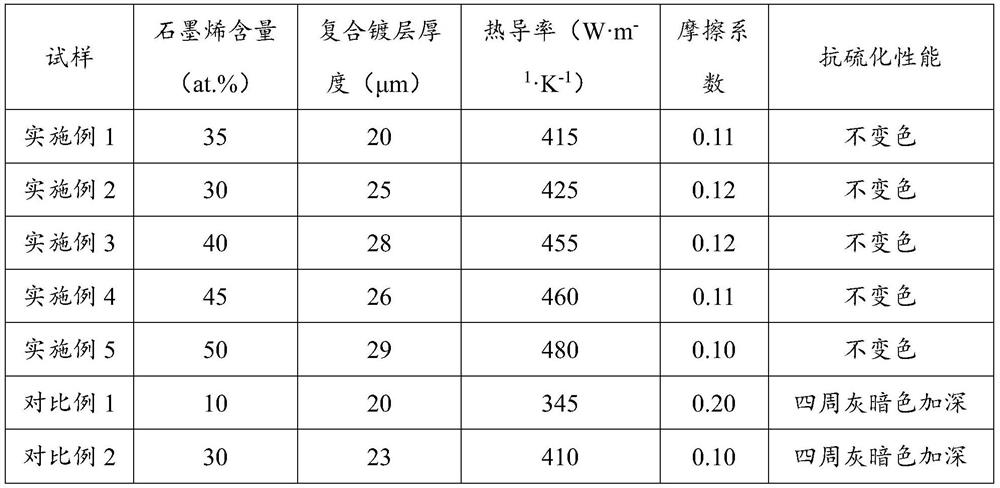 A kind of silver/graphene composite plating solution and its using method and silver/graphene composite coating