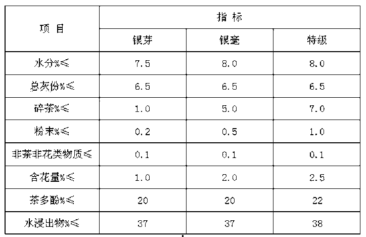 Processing method for Jasmine tea