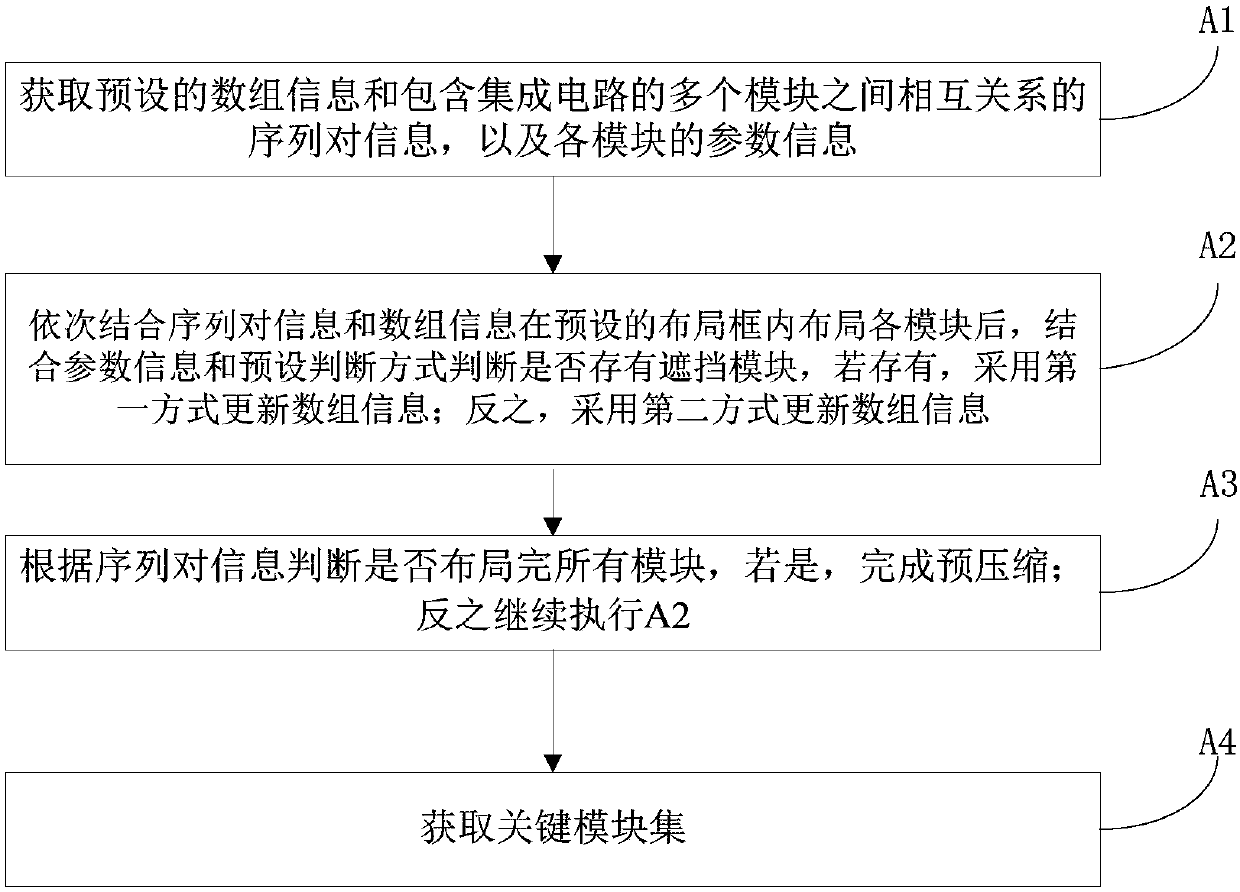 Pre-compression method and system of integrated circuit layout planning