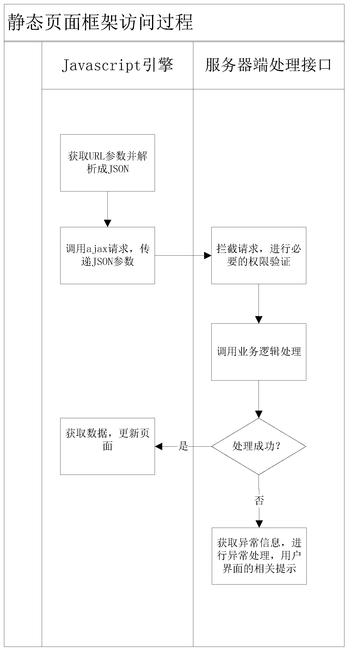 Dynamic page processing system based on Asynchronous JavaScript and XML (ajax) technique