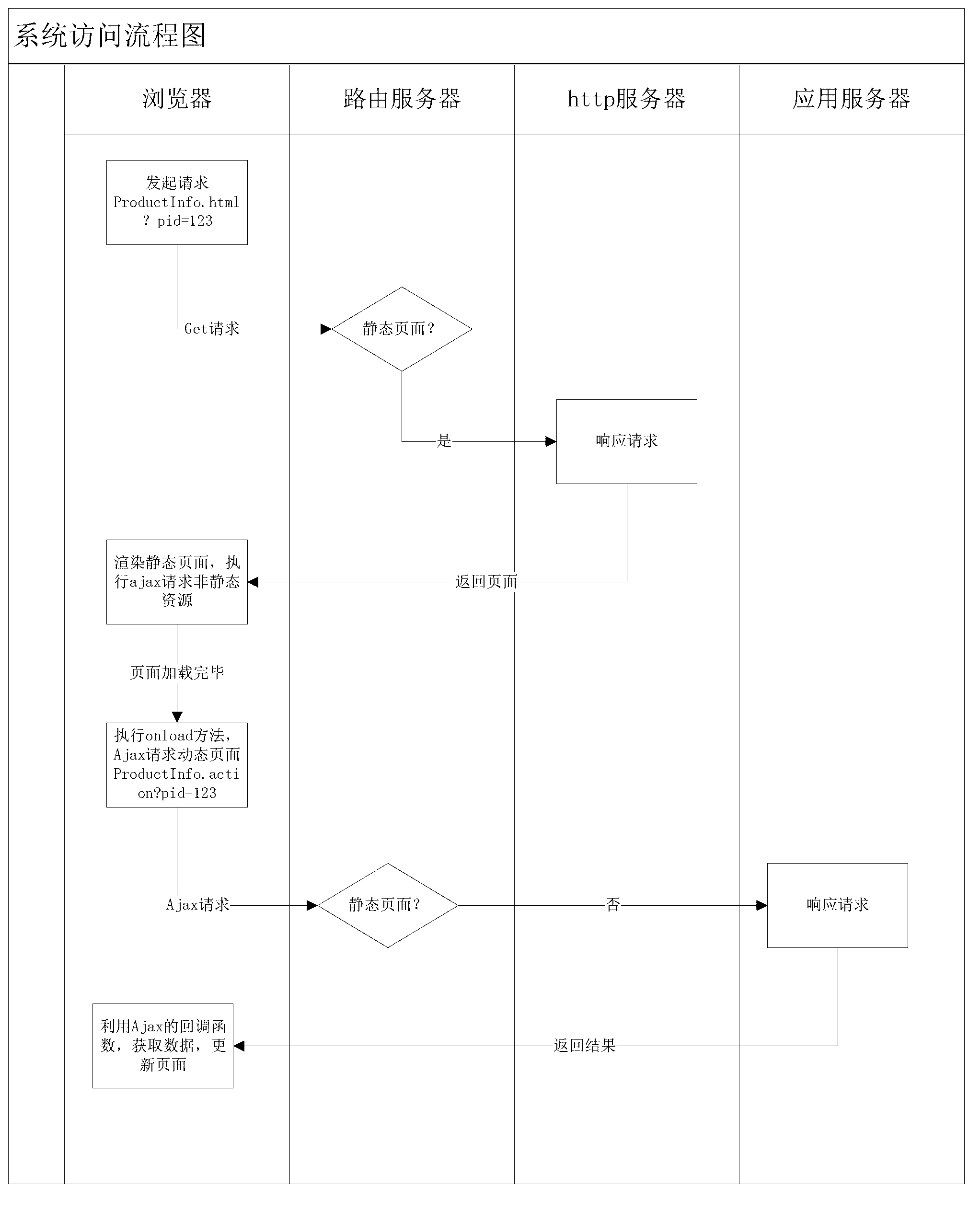 Dynamic page processing system based on Asynchronous JavaScript and XML (ajax) technique