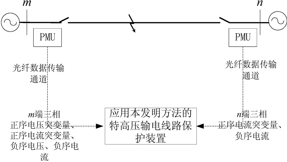 Ultra-high voltage alternating-current transmission line relay protection method