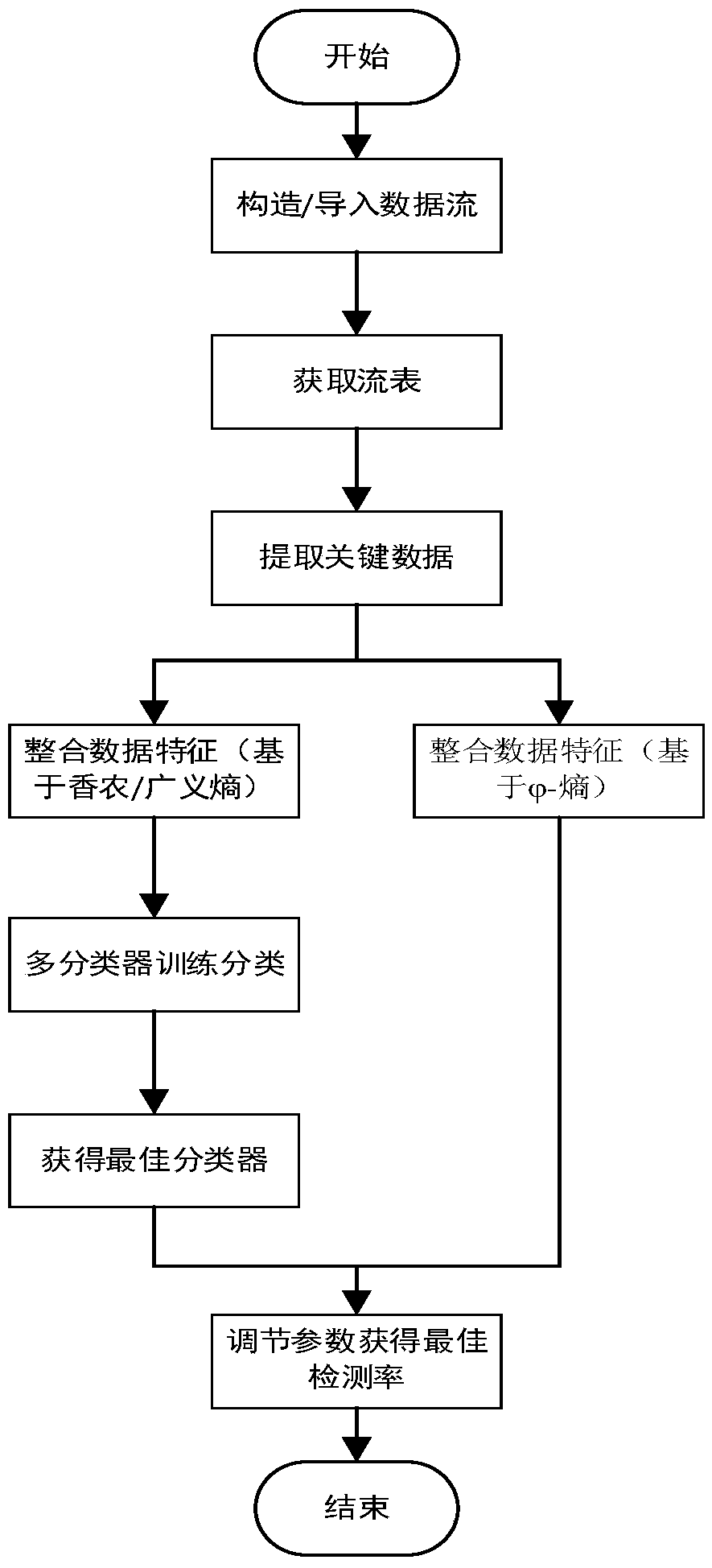 DDoS attack and shanyong event detection method based on stream