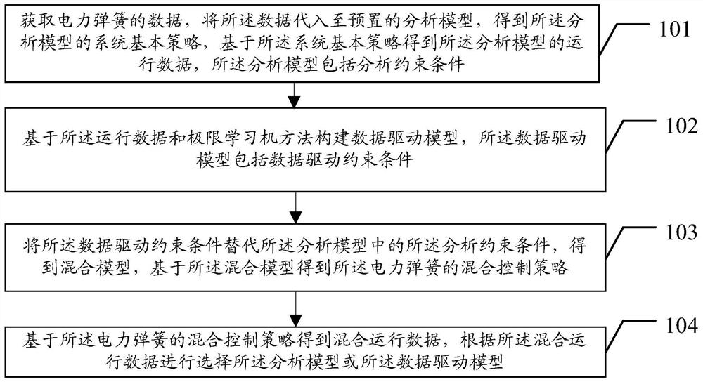 Hybrid control method and system for power spring, equipment and storage medium