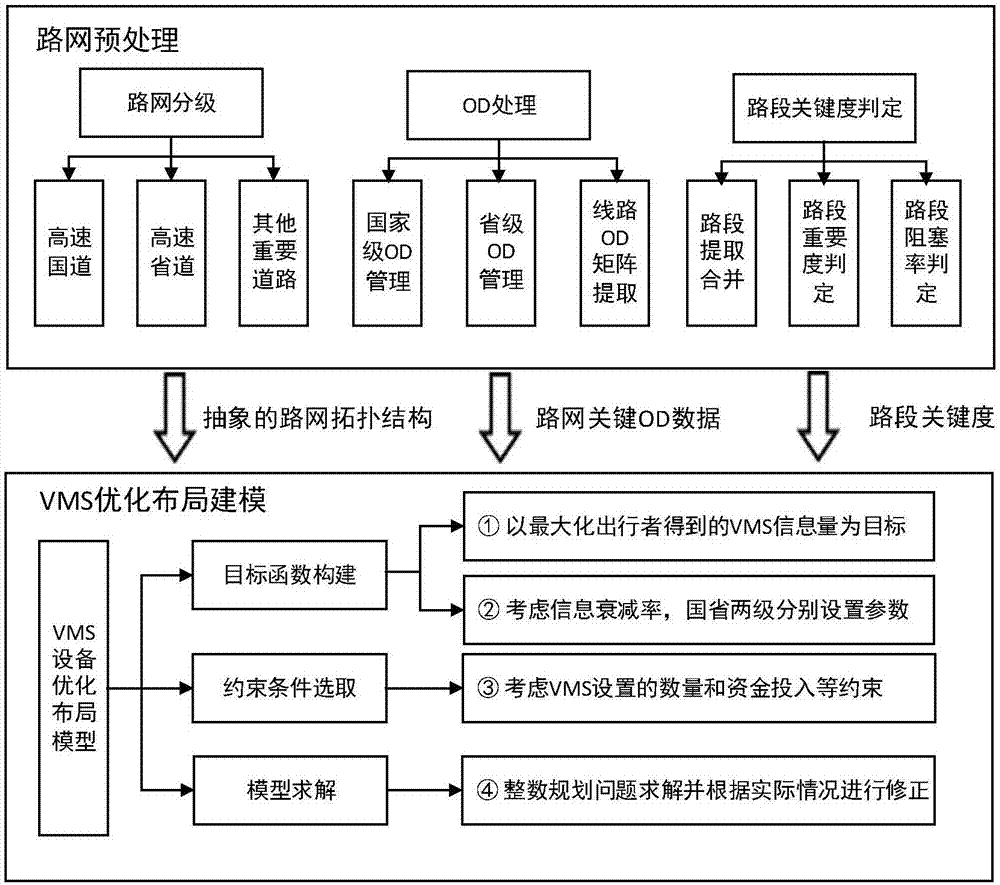 Expressway VMS arrangement optimization method based on road network grade division