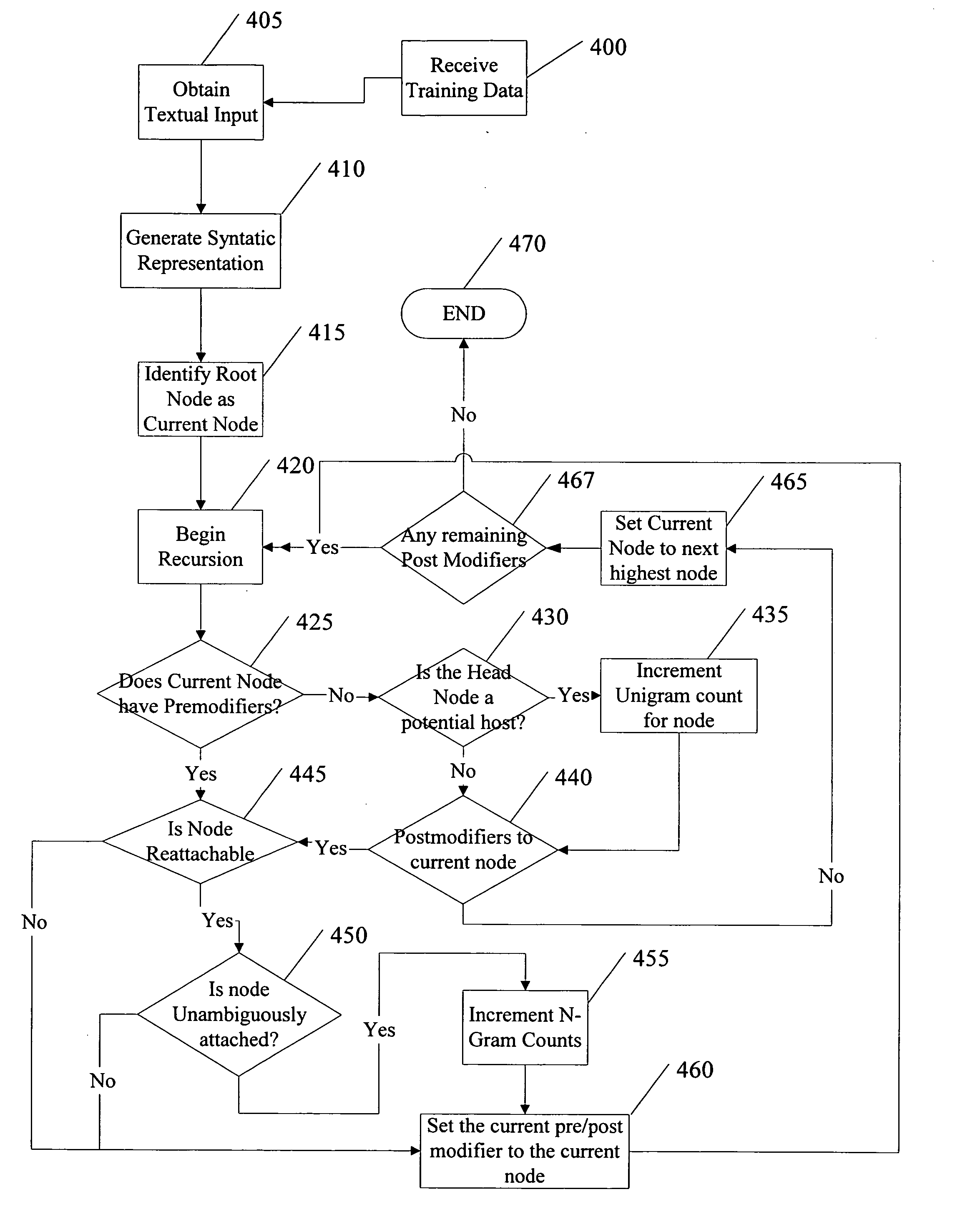 Method and apparatus for training and deployment of a statistical model of syntactic attachment likelihood