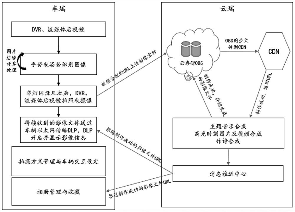 Vehicle end scene generation method and device, vehicle end and storage medium