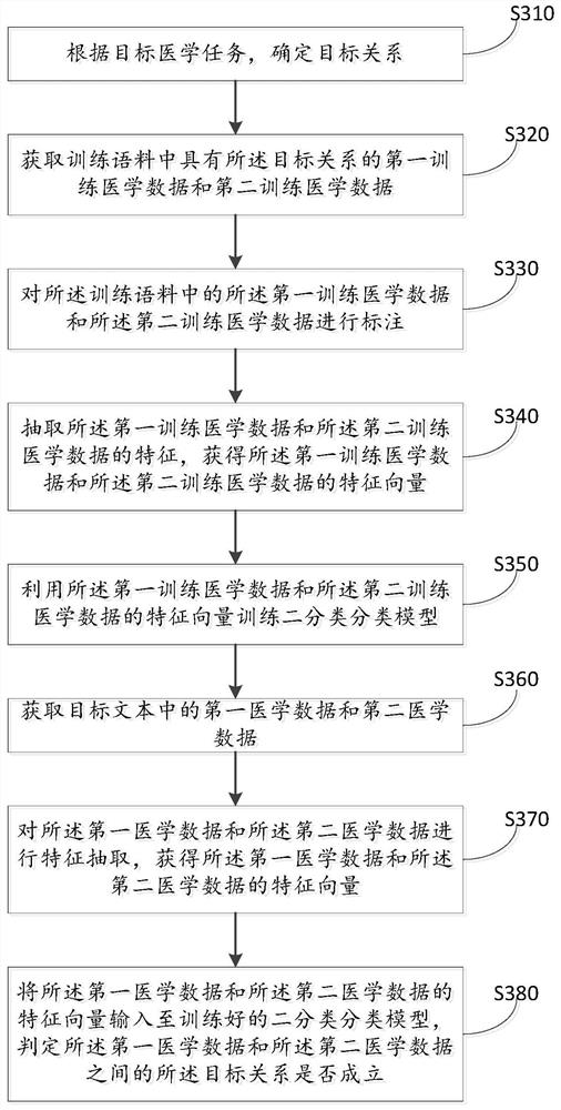 Medical data relationship mining method and device