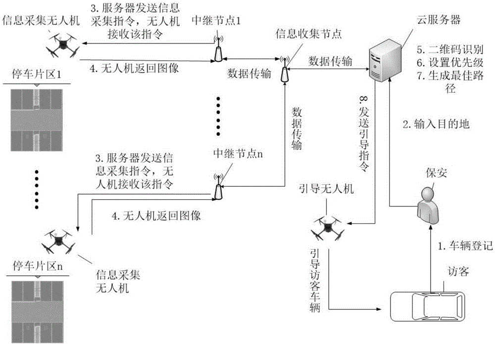 Community parking space management and guidance system and method based on unmanned aerial vehicle and cloud computing technology