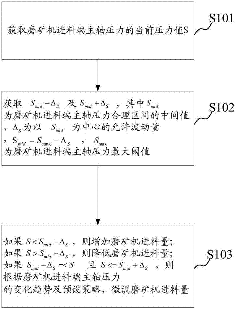 Ore grinding machine control method and device