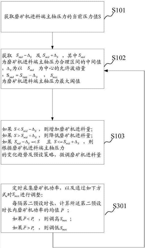 Ore grinding machine control method and device