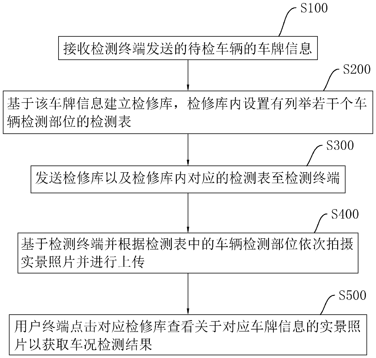 An automobile quality detection information processing method