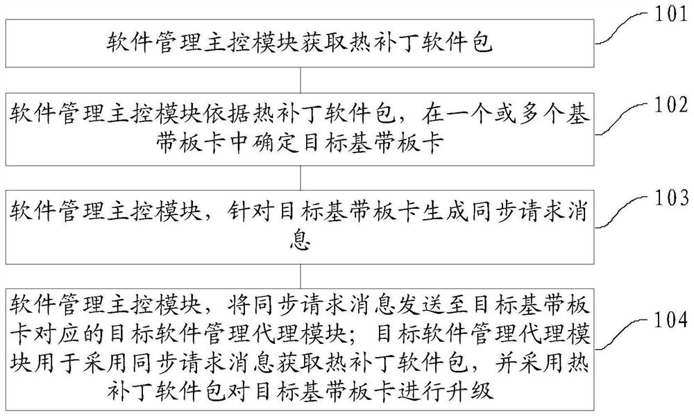 Method and device for upgrading and rolling back a base station