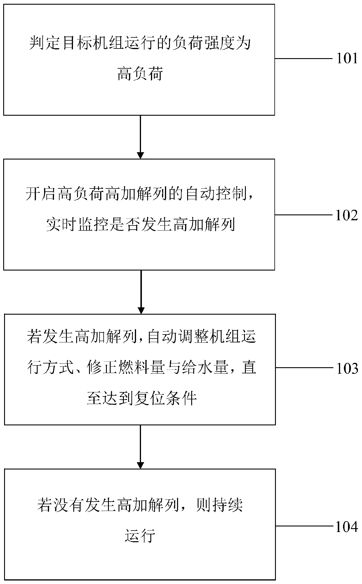 Automatic control method for HP heater stopping in high load condition