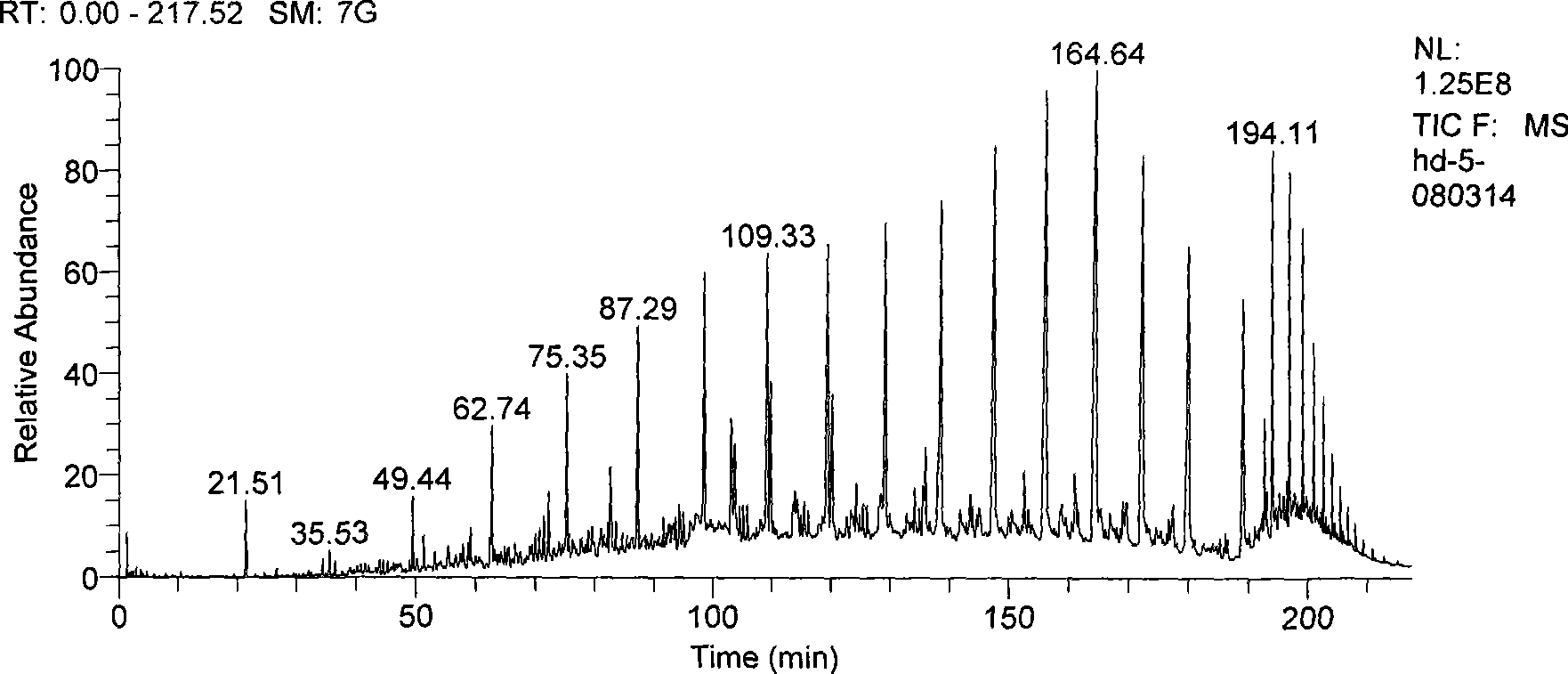 Qualitative and quantitative analysis method for hydrogenated tail-oil long and straight side chain cycloparaffin and alkylbenzene