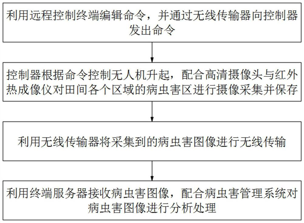 Field pest monitoring system and method