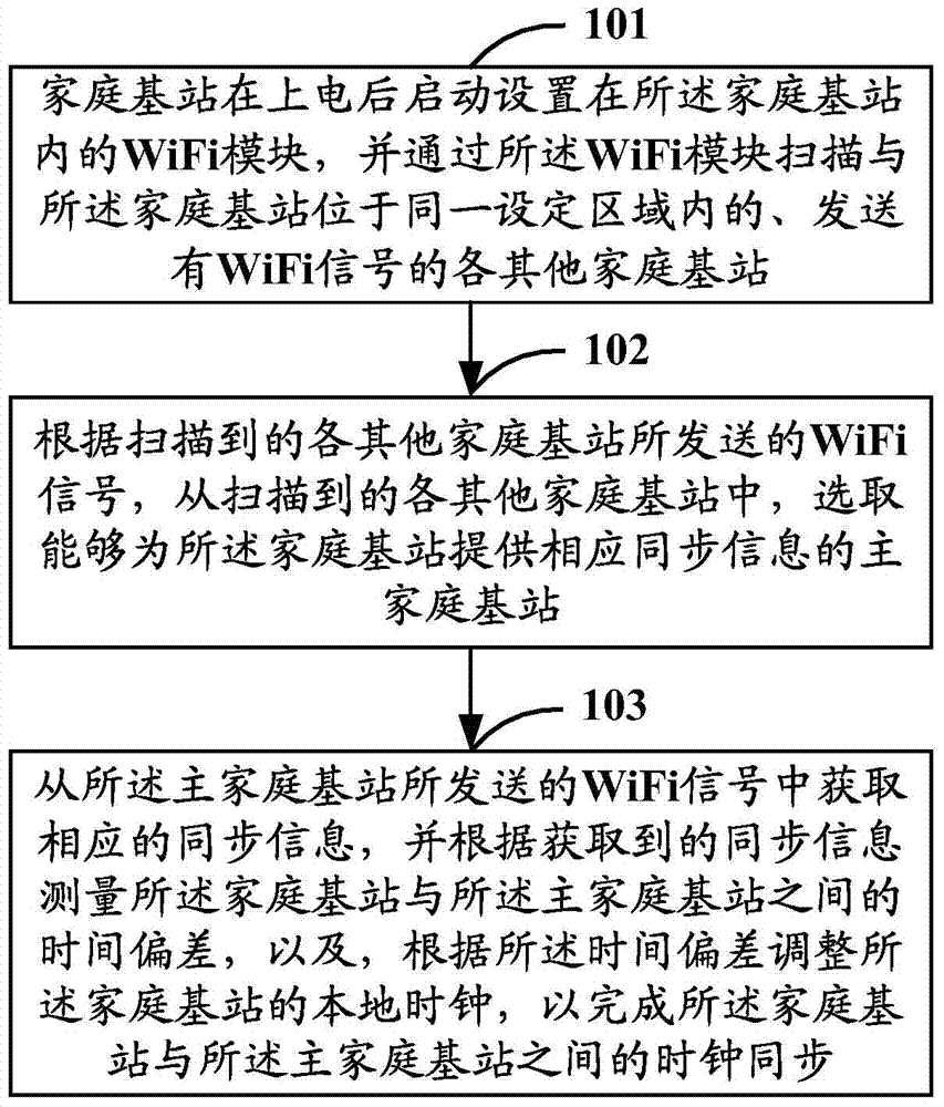 Synchronization method for household base station, and household base station