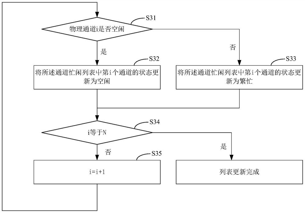 Data channel switching method and Beidou multi-channel antenna