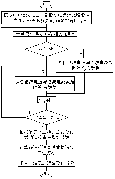 Method for dividing multiple harmonic source responsibilities