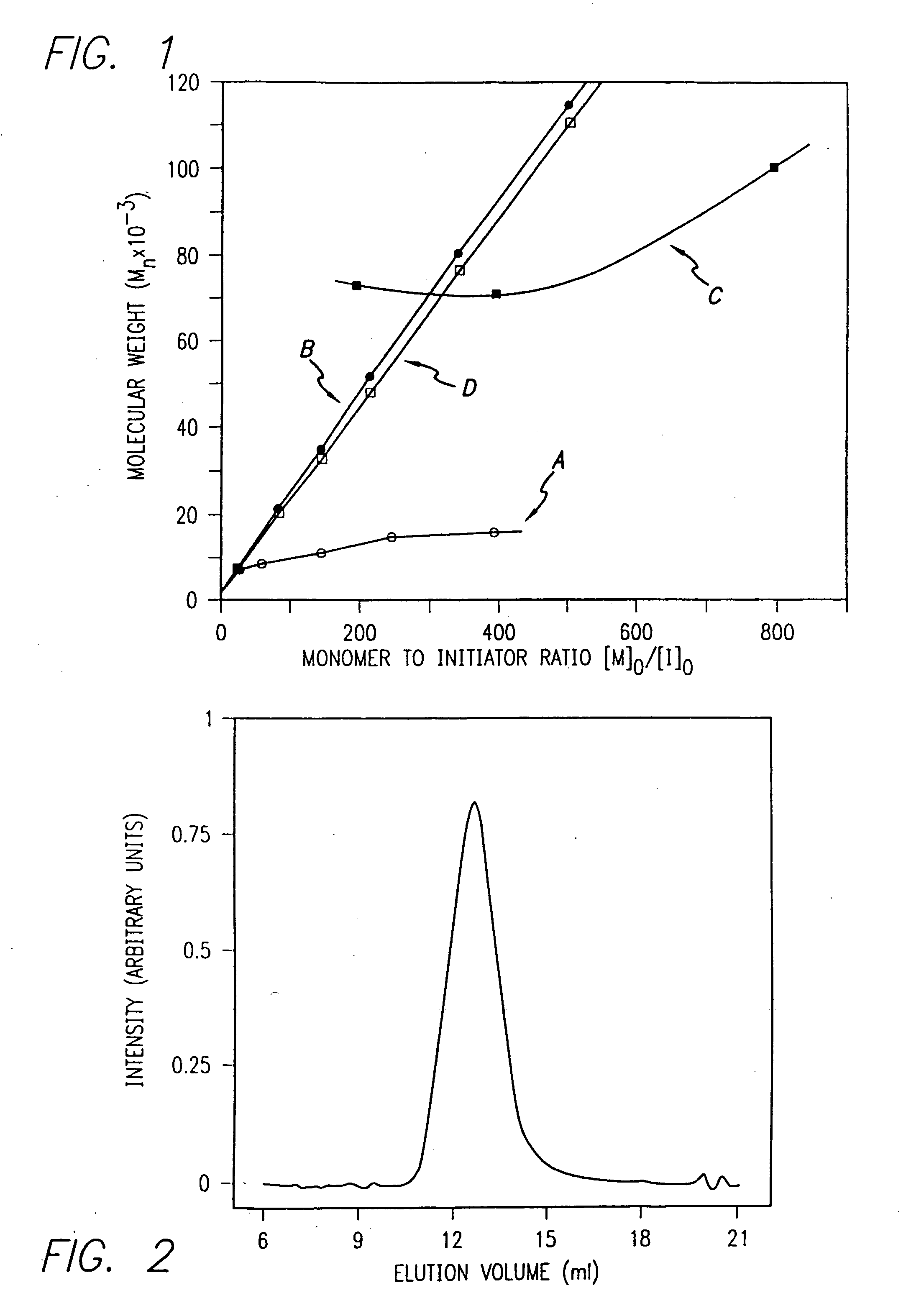 Methods and compositions for controlled polypeptide synthesis