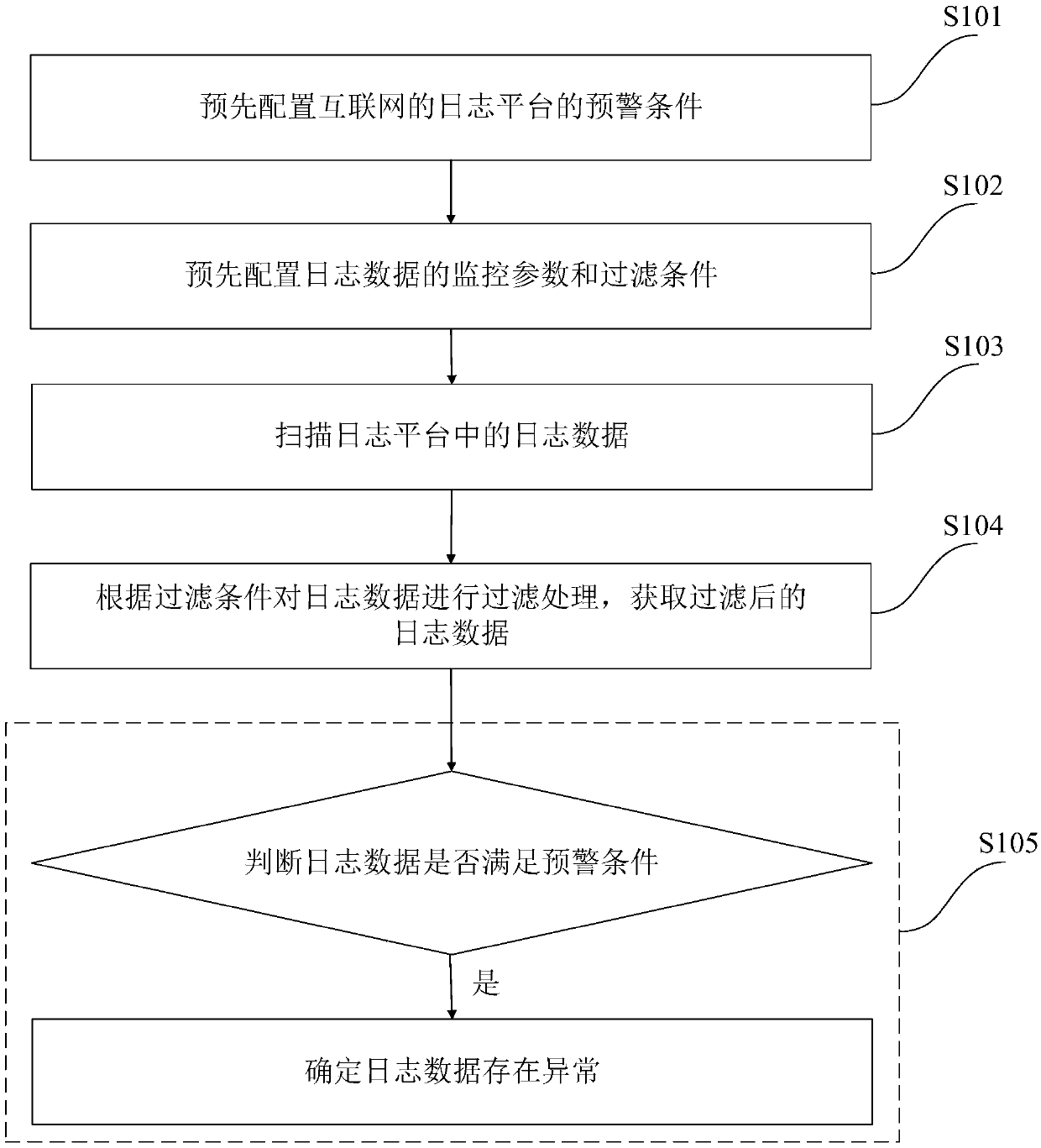 Monitoring method and system of log platform of internet