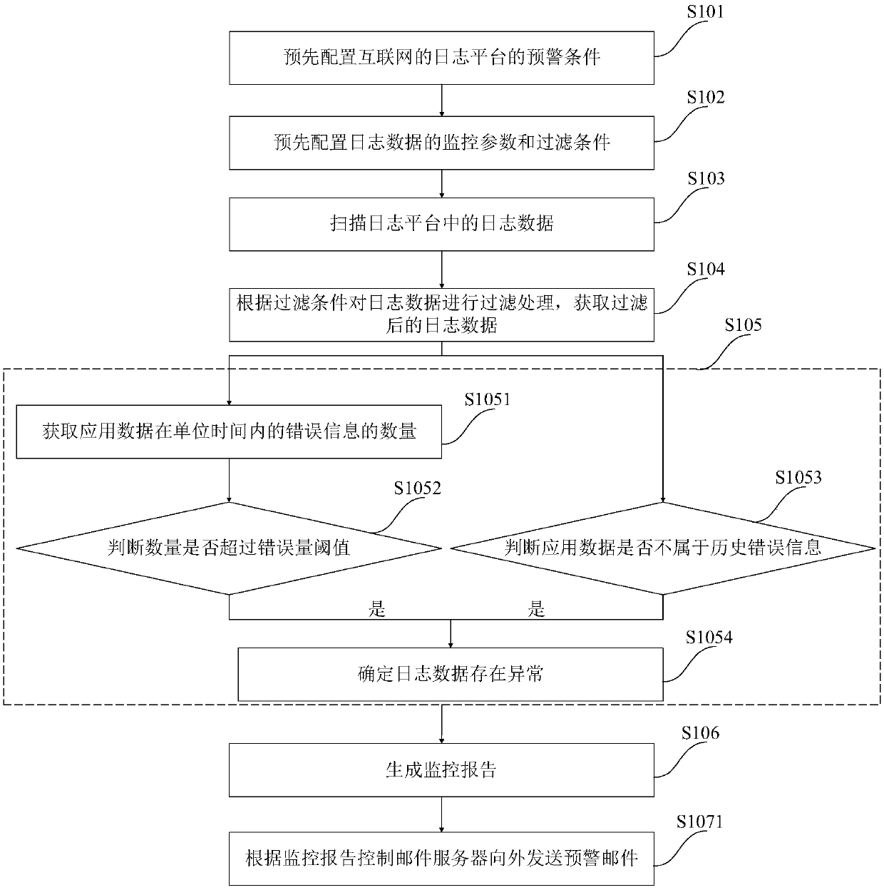 Monitoring method and system of log platform of internet