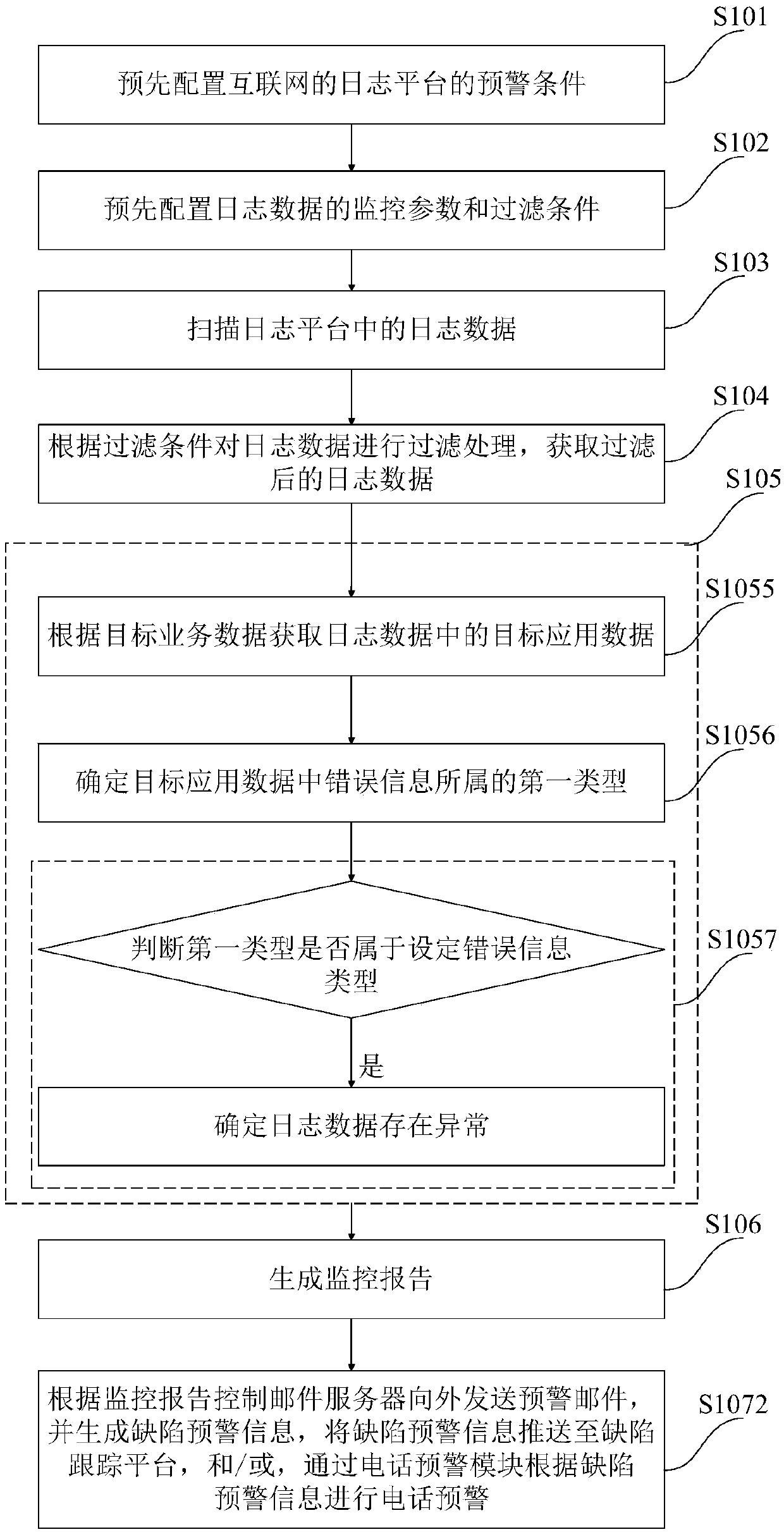 Monitoring method and system of log platform of internet