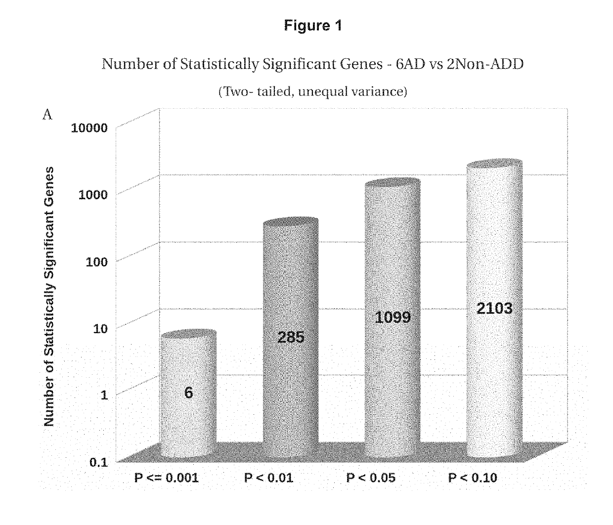 Synchronized cell cycle gene expression test for alzheimer's disease and related therapeutic methods