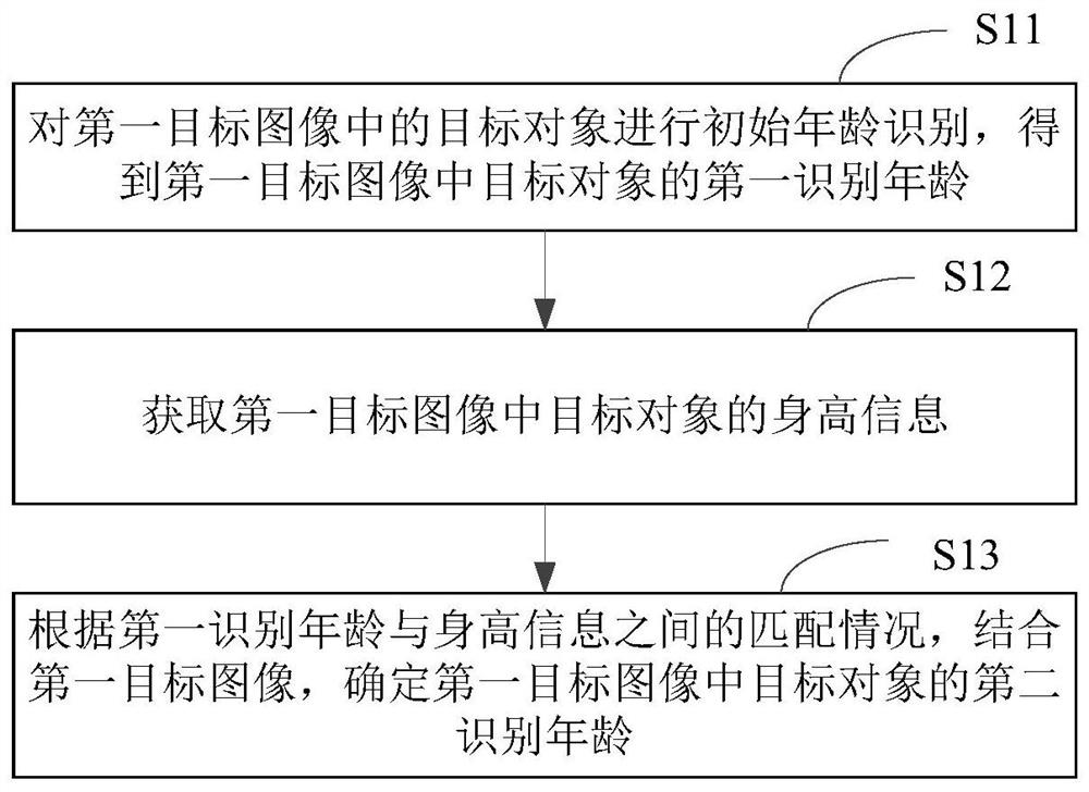 Age identification method and device, electronic equipment and storage medium