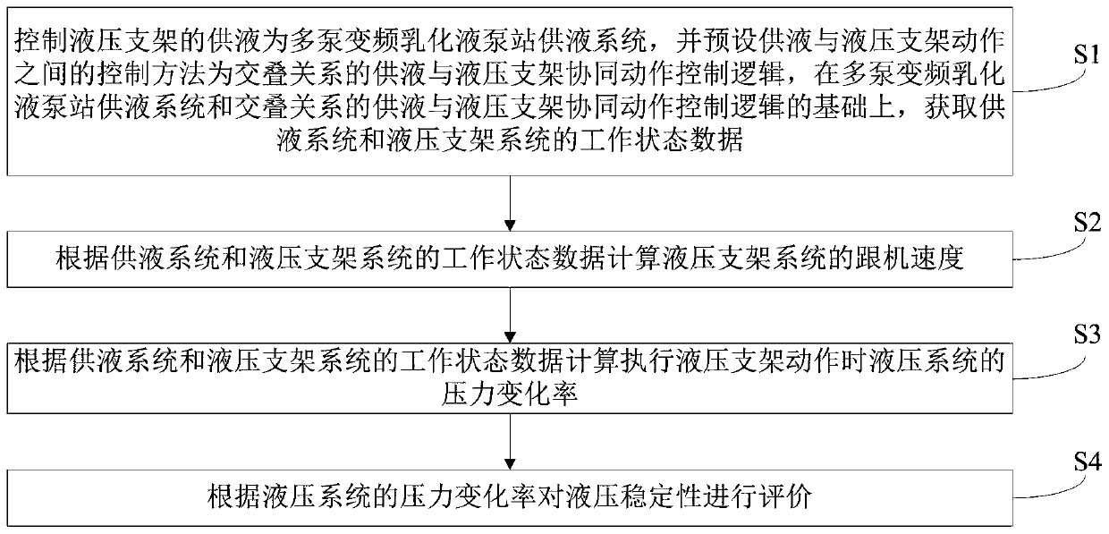 Working face hydraulic bracket system machine following speed and hydraulic stability predicting method