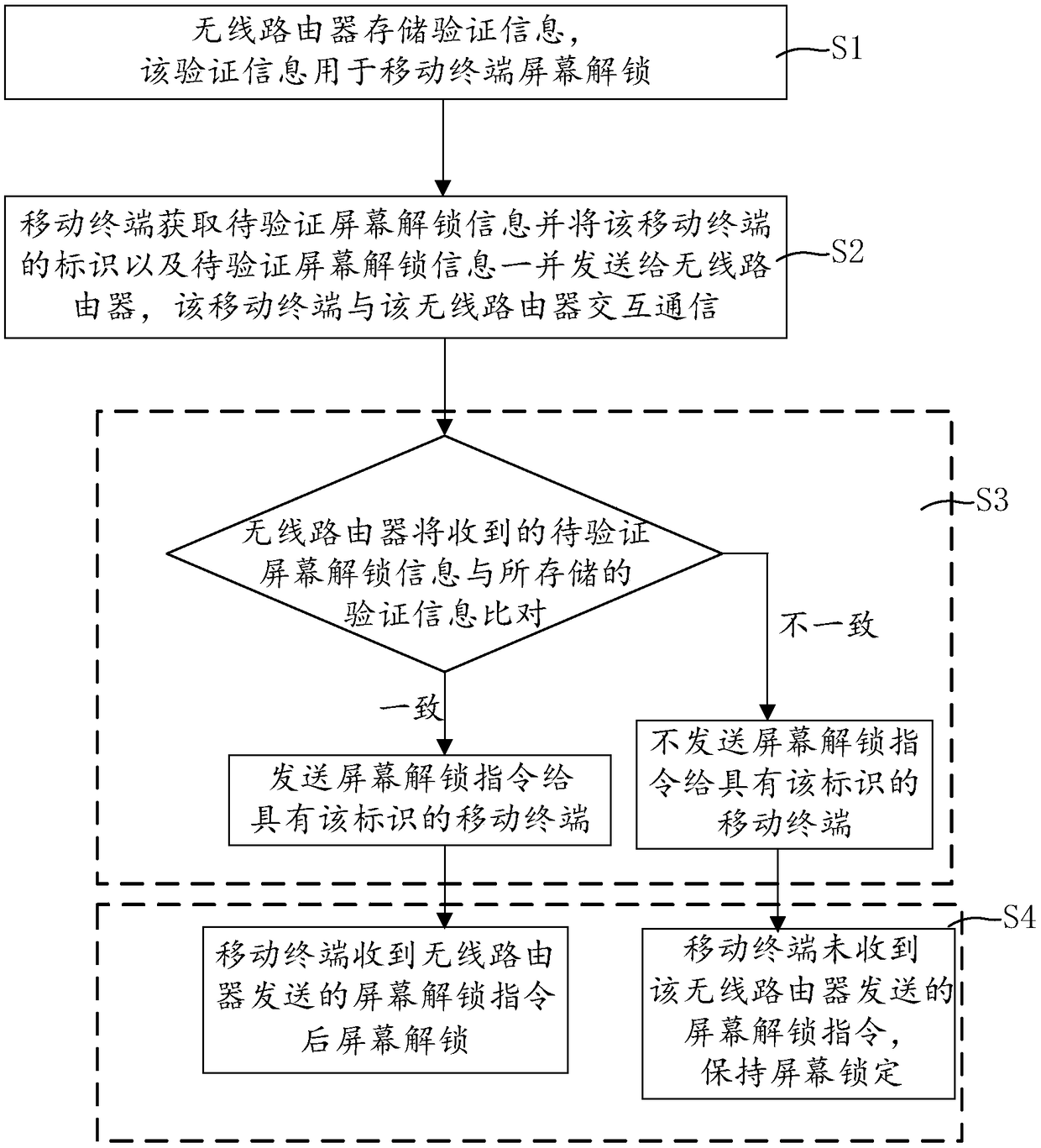 Screen unlocking method for mobile terminal and intelligent interaction system