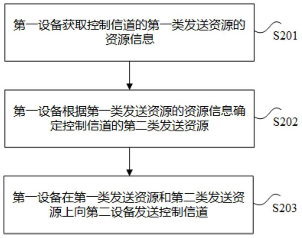 Transmission method and device, reception method and device of control channel